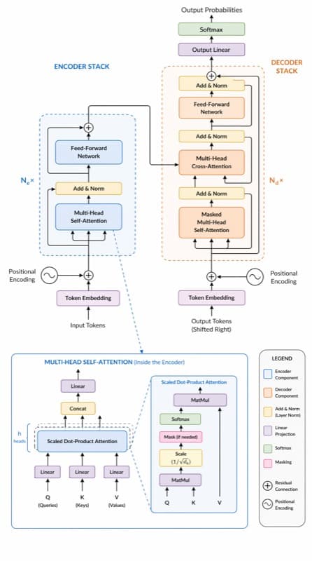 Transformer architecture